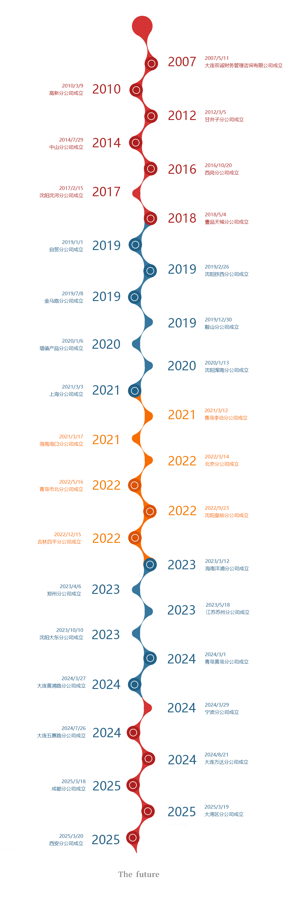 发展历程2025.4.27.png